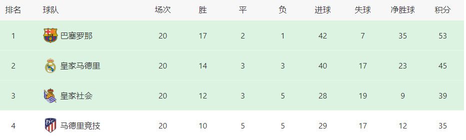 上赛季常规赛最后一场，洛夫顿曾砍下了42分14板，预计他会引起其他球队的兴趣。